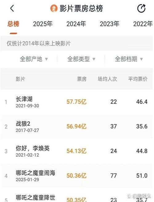 春节当日电影票房与观影人数双创新高