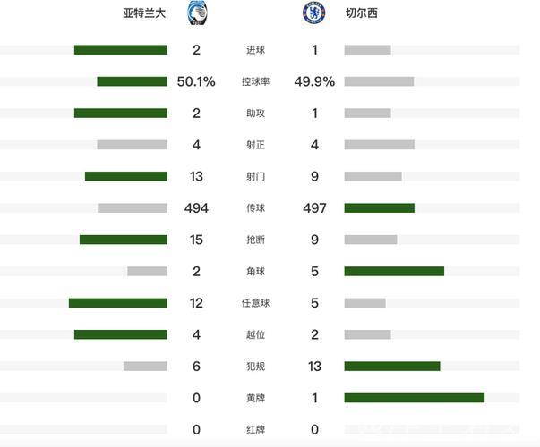 切尔西1-2不敌亚特兰大 各赛事四场不胜排名跌出前八
