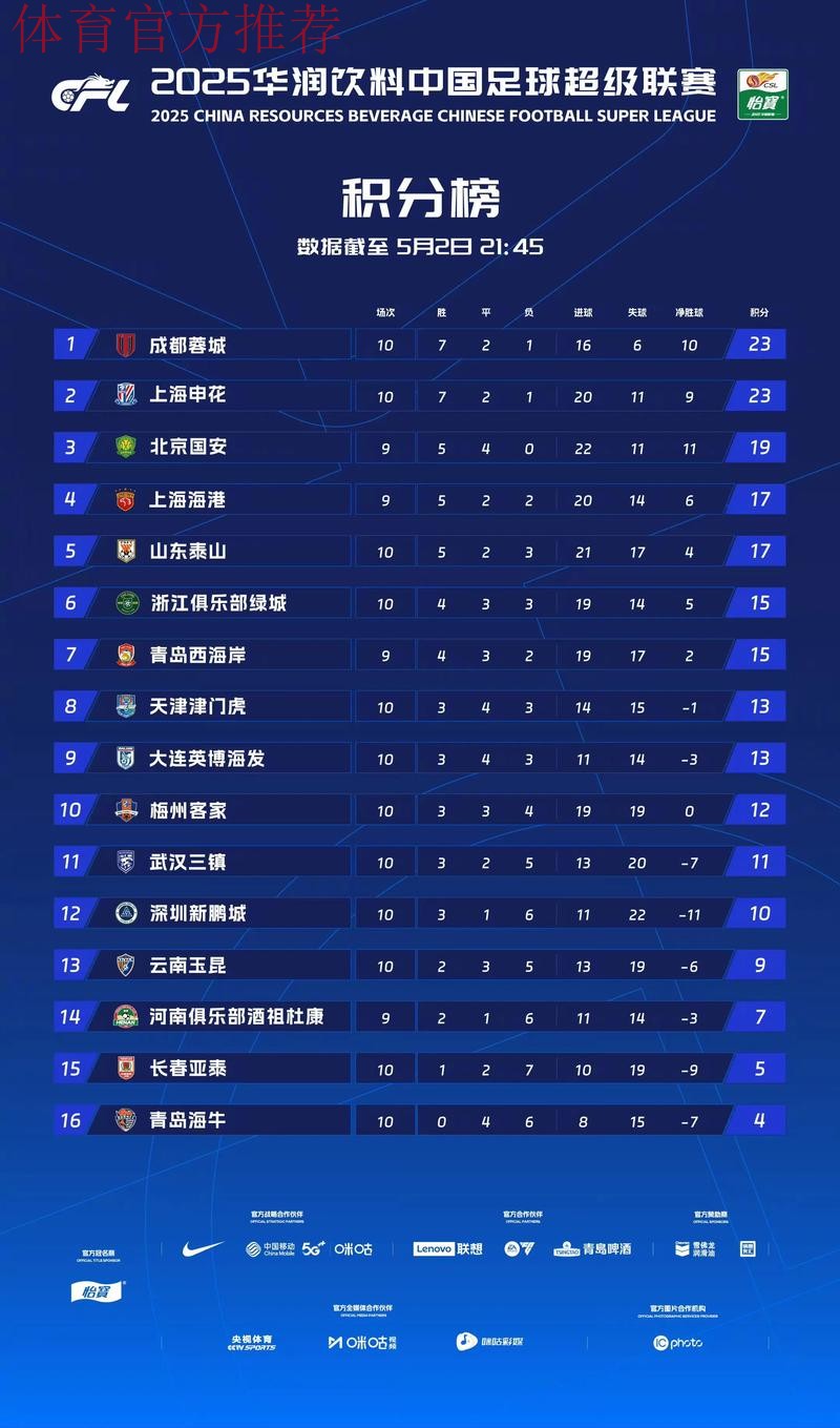 中甲联赛第十轮综述——三支“升班马”球队会师“冲超组” 中甲联赛第十轮综述——三支“升班马”球队会师“冲超组”